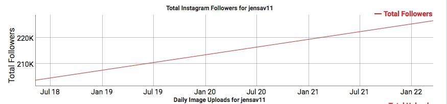 total instagram followers for jensav11