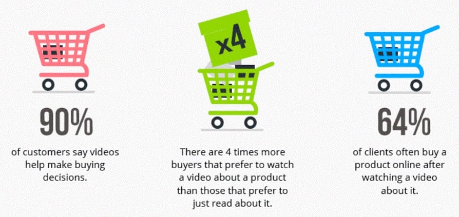 videos in ecommerce stats