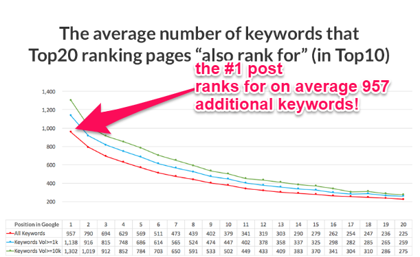 Heres How To Rank For Multiple Keywords With One Piece Of