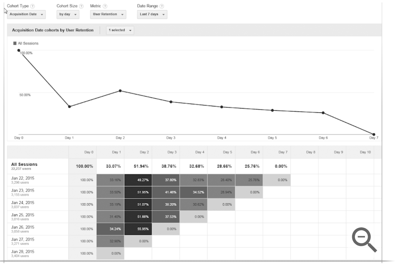 Example of a cohort analysis in google analytics 