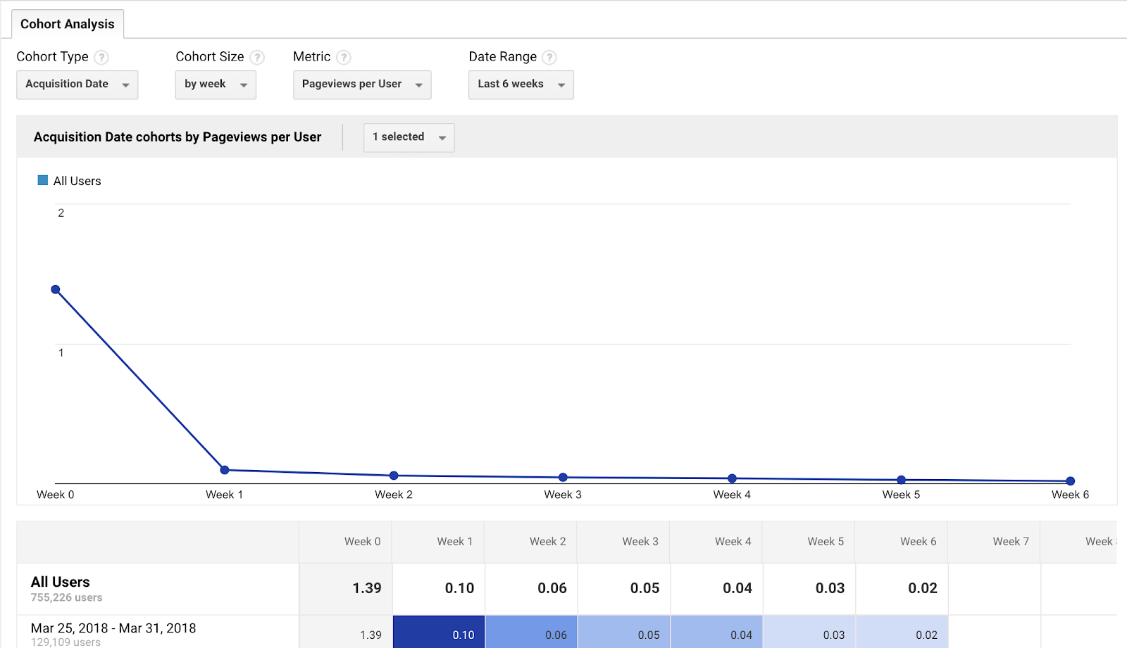 kohortní analýzy pro google analytics, pro zobrazení stránek na jednoho uživatele