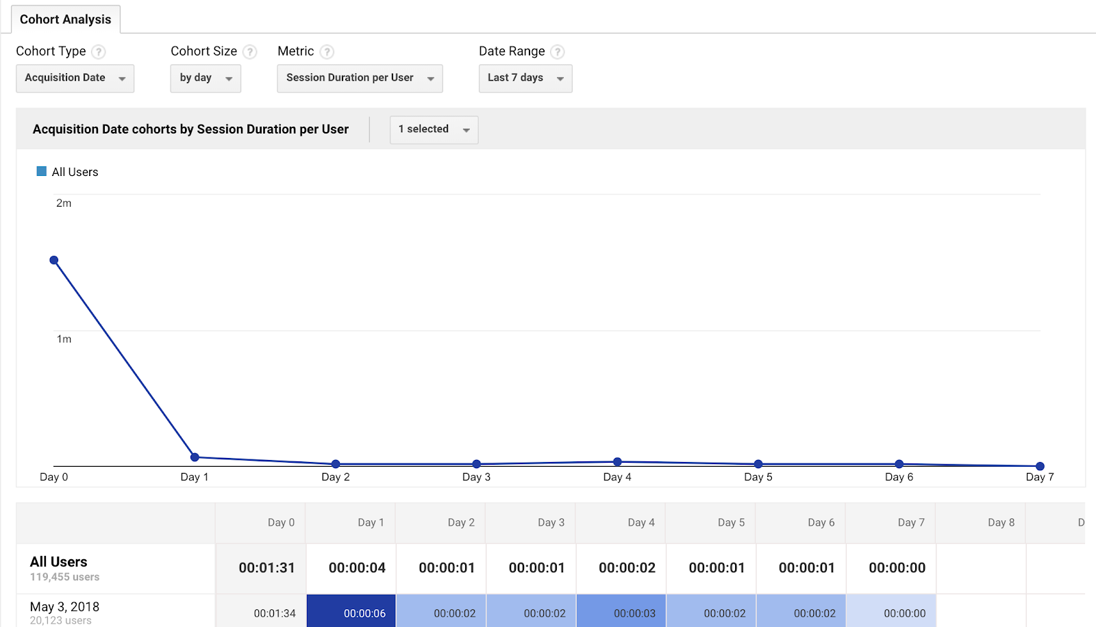 duur van sessie per gebruiker voor cohort-analyse 