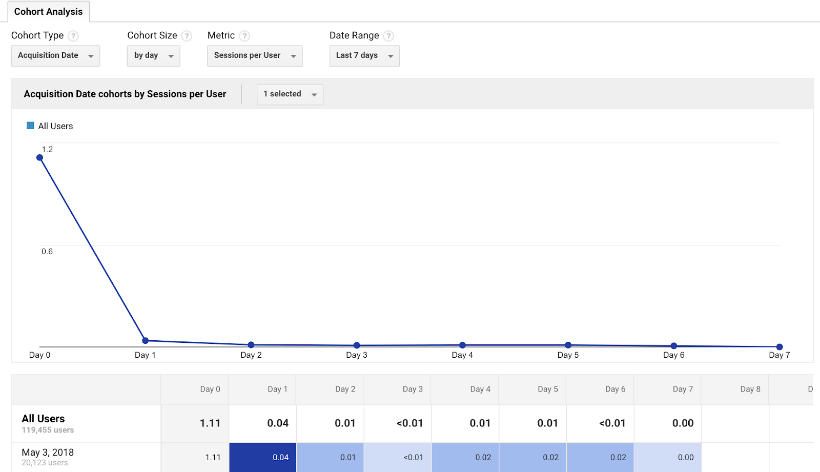 Sessions per user for cohort analysis 