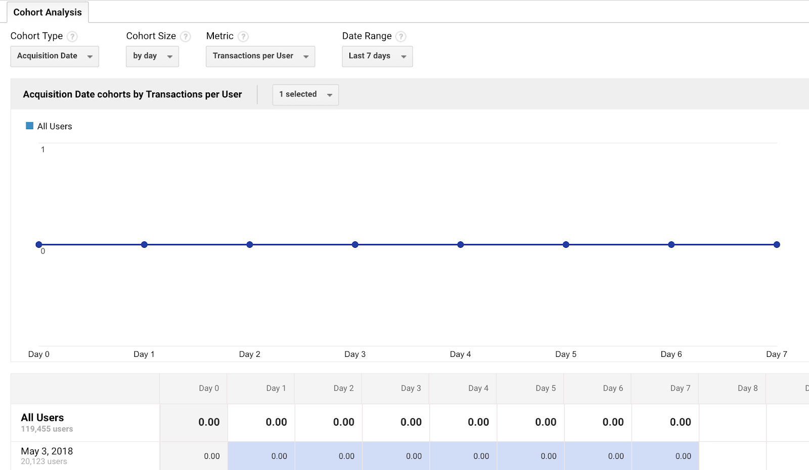 transactions as a factor in your cohort analysis 