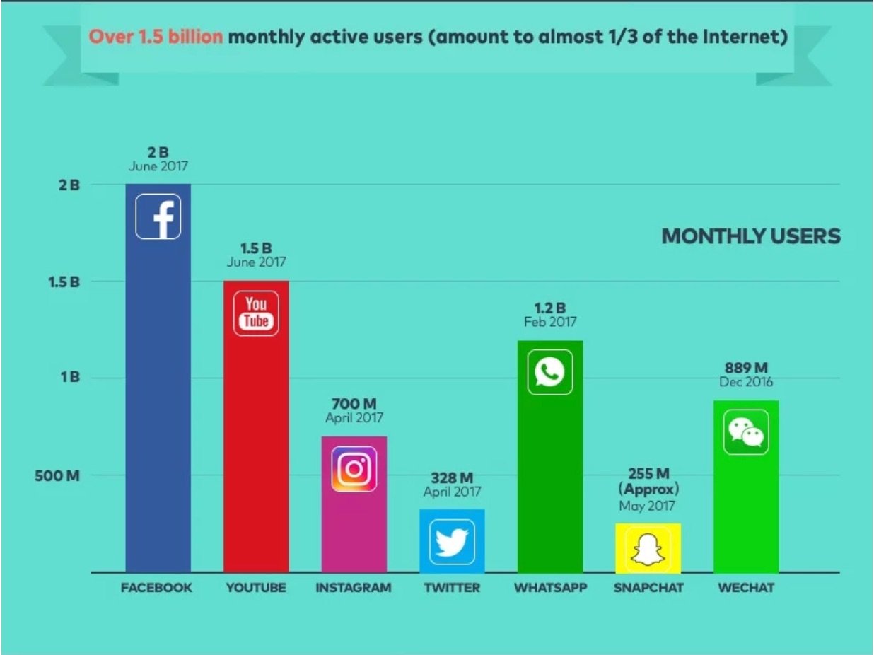 Month user. Active users. Youtube Statistic. Youtube Statistic 500$. One billion monthly Active users.