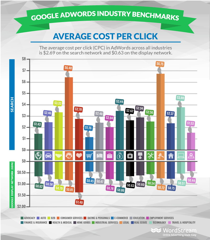 adwords industry benchmarks average cpc