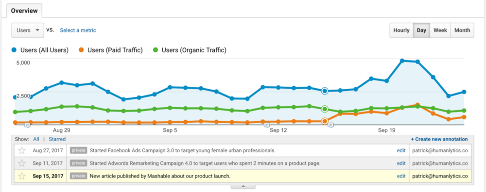 Example jump in traffic from cohort analysis 