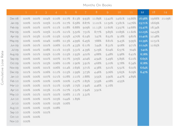 cohort analysis months on books