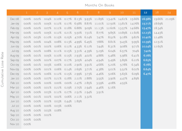  mois d'analyse de cohorte sur les livres