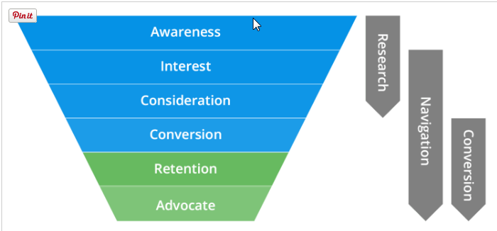 conversion funnel stages
