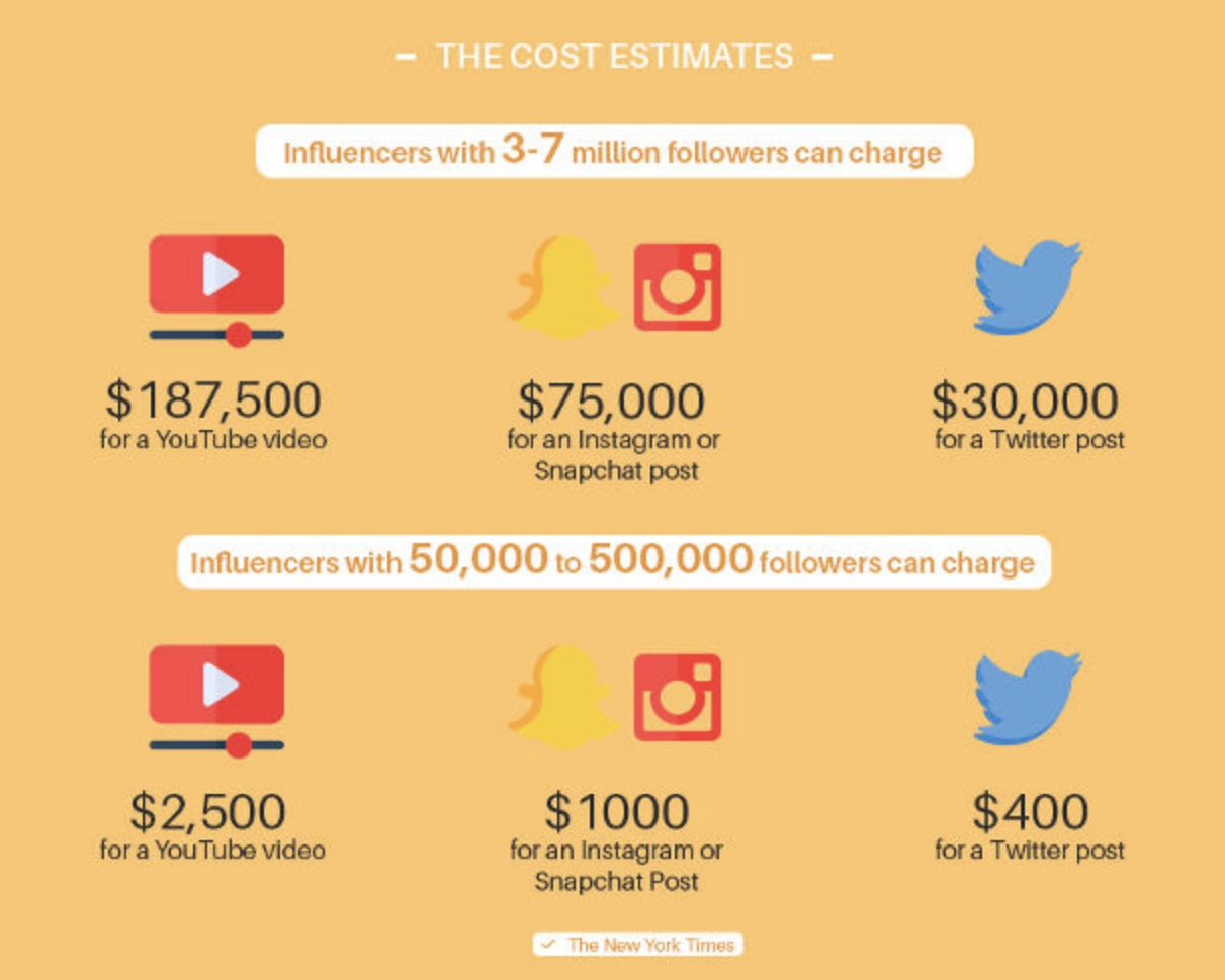 cost estimates of influencers