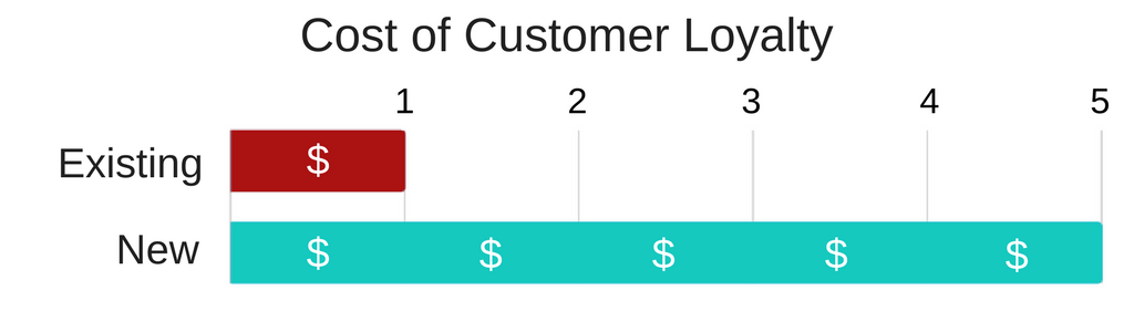 cost of customer loyalty