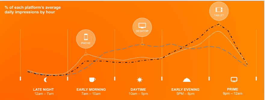device platform use by hour