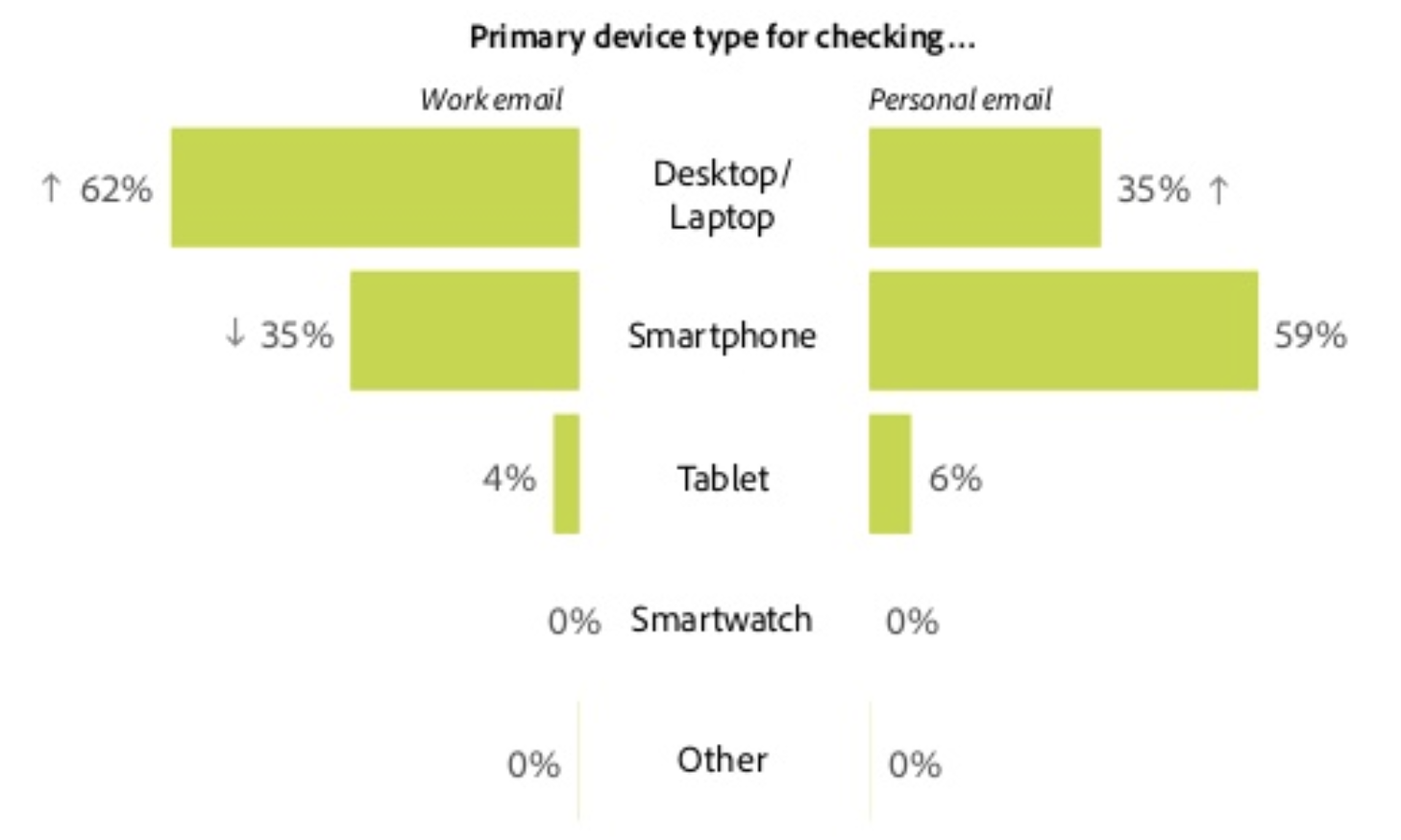 devices used for checking work and personal email