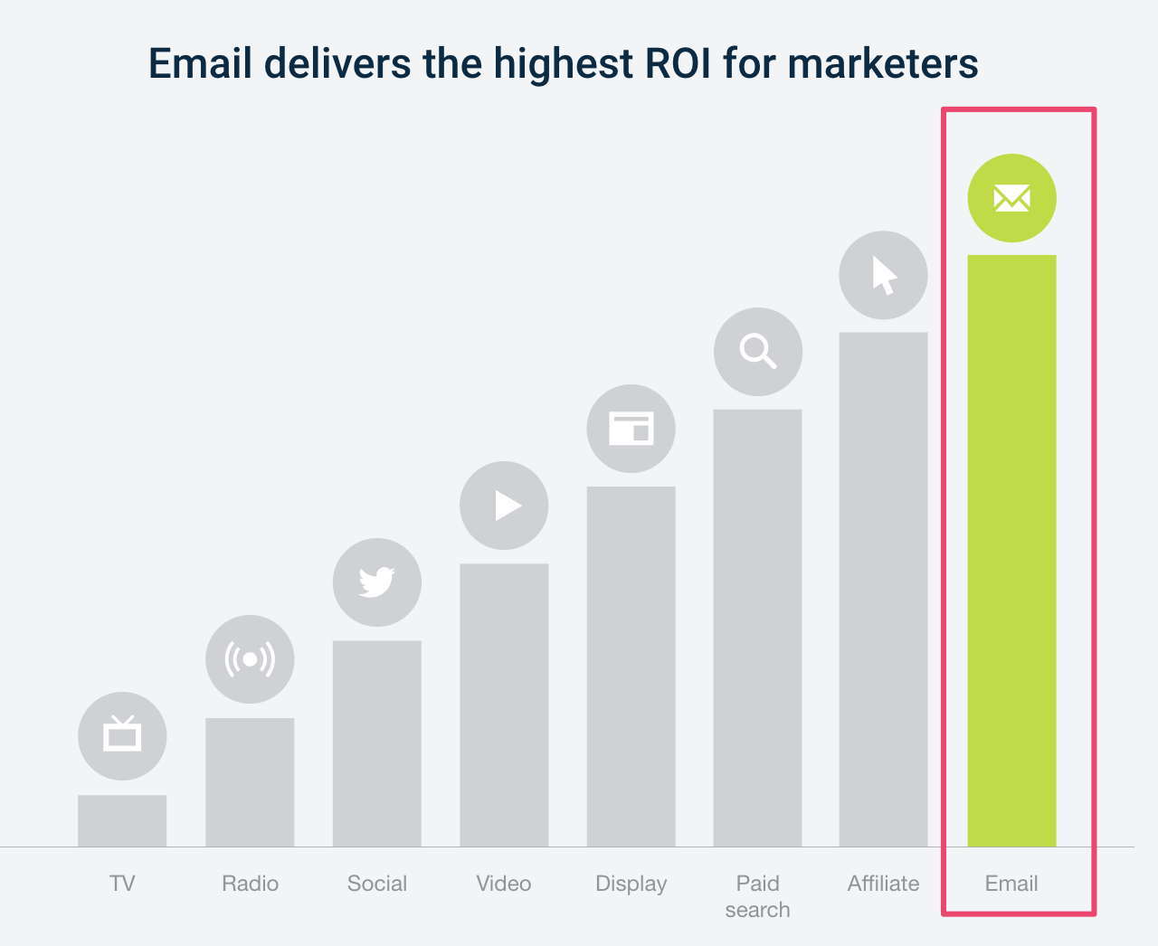 email delivers highest roi
