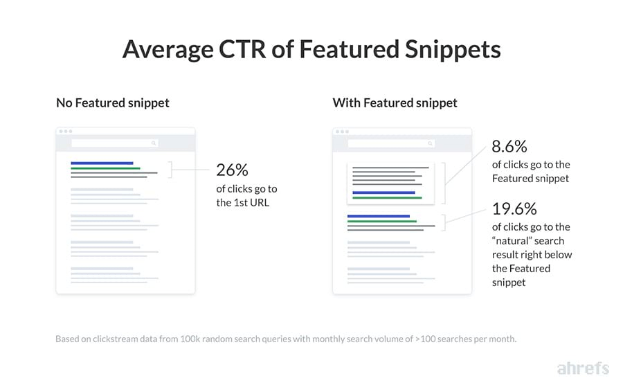 featured snippets ctr study ahrefs