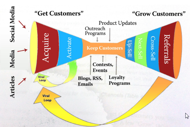 get customers grow customers sales funnel