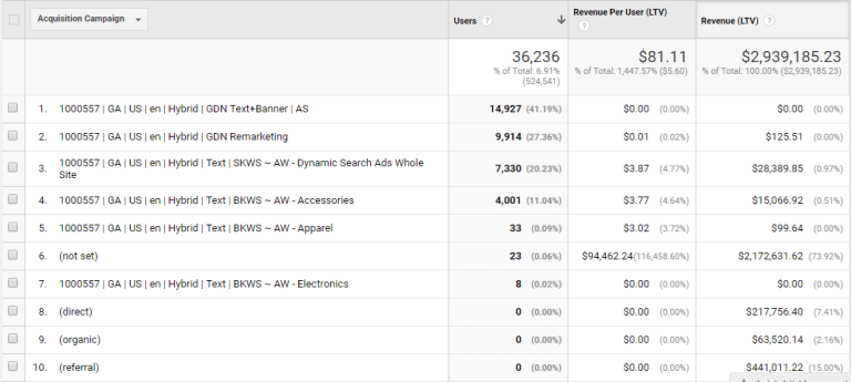 google analytics customer lifetime value reports acquisition campaign view