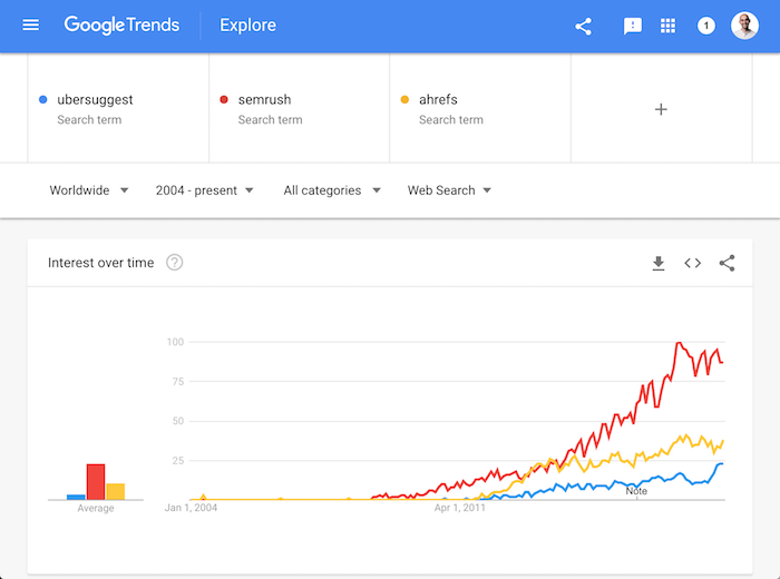 semrush ahrefs