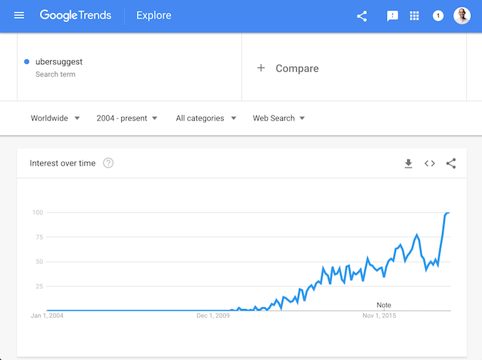 google trends vs ubersuggest