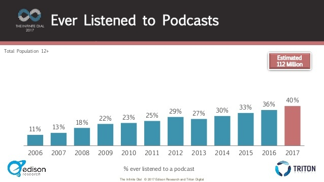 percentage of americans that ever listened to podcasts