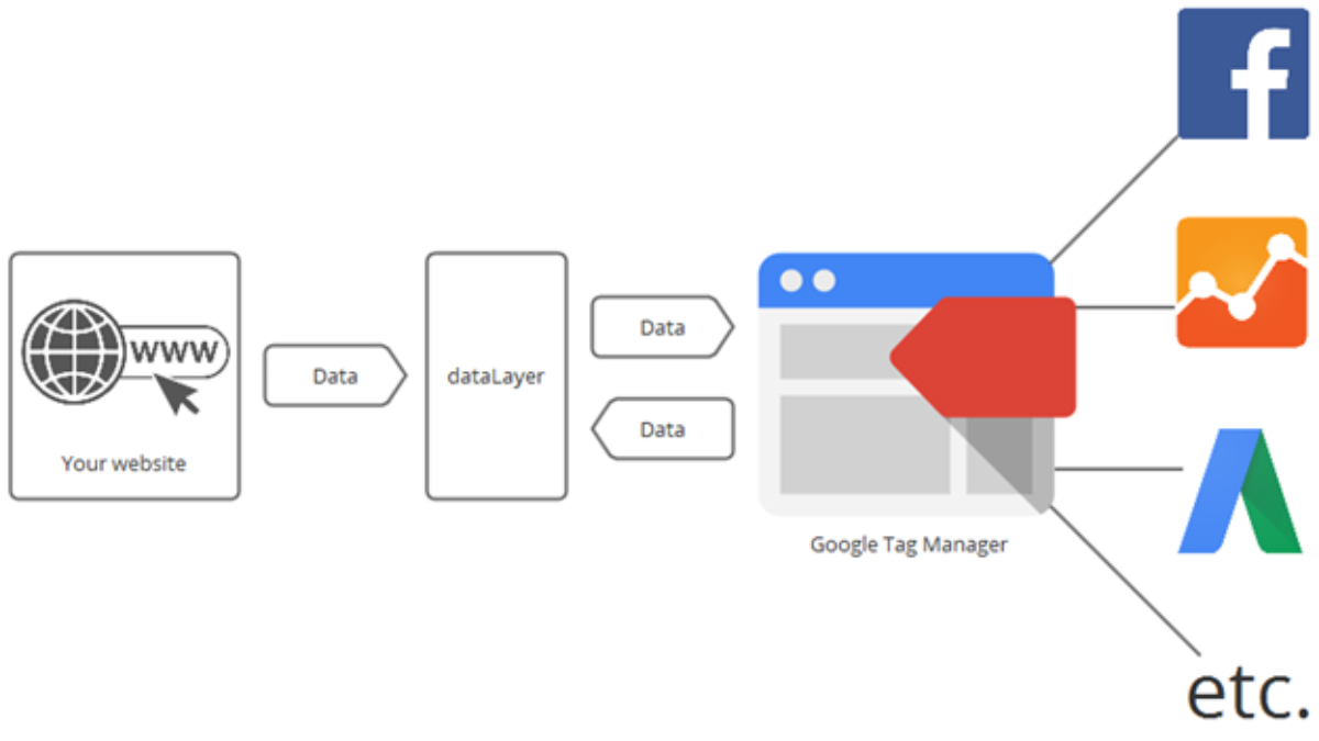 Гугл тег менеджер. Google tag Manager. M-tag. Google tag Manager logo. Google DATALAYER.