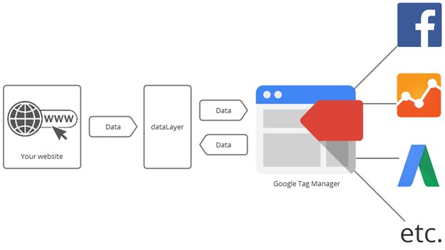 how data layer works