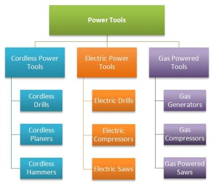 logical flow of though in site architecture