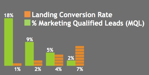 lp conversion rate mql leads