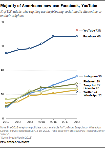 majority of american now use facebook and youtube