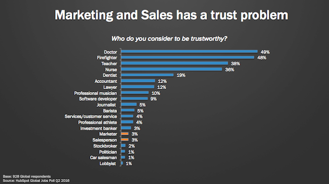 marketing and sales have a trust problem - this plays into lead qualification 