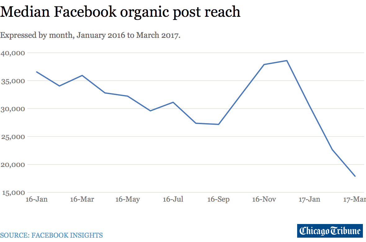 median organic post reach