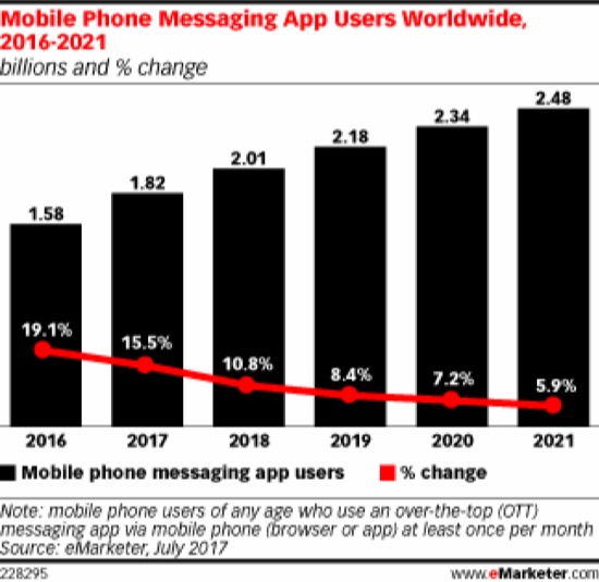 mobile phone message app users worldwide