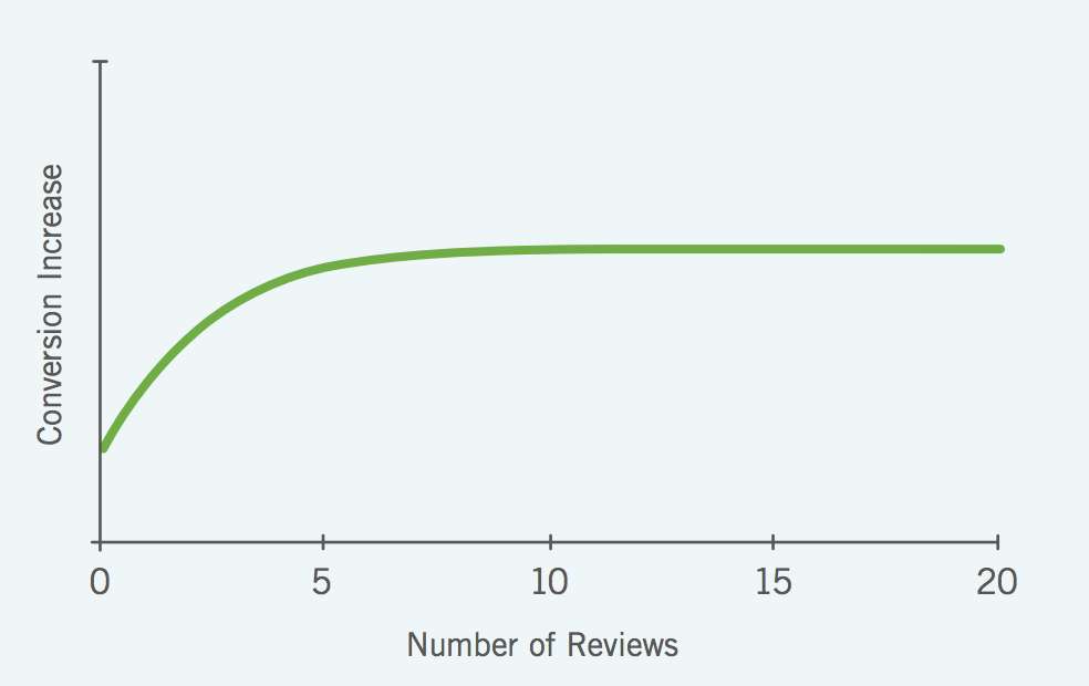 number of reviews and conversion increases