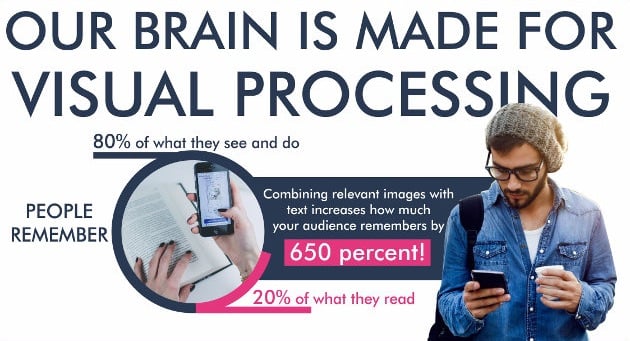 our brain is made for visual processing