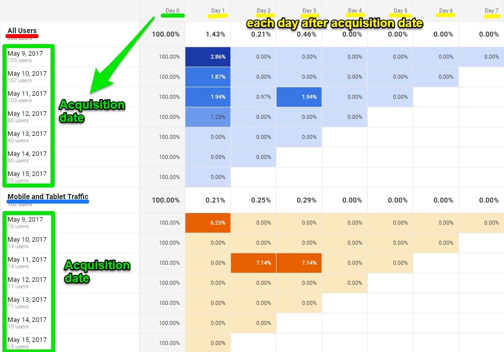 cohort analysis considers a user's acquisition use, which is measured as users' first visit to your site