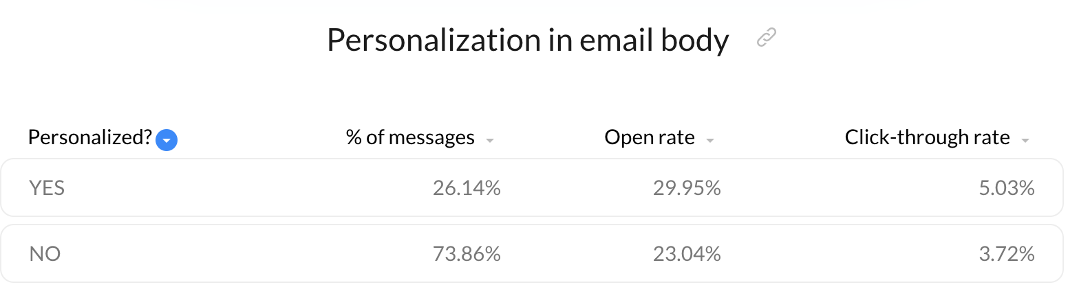 benefits of personalization in email body