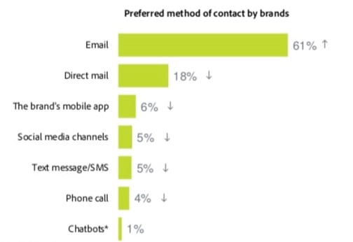 preferred method to contact brands