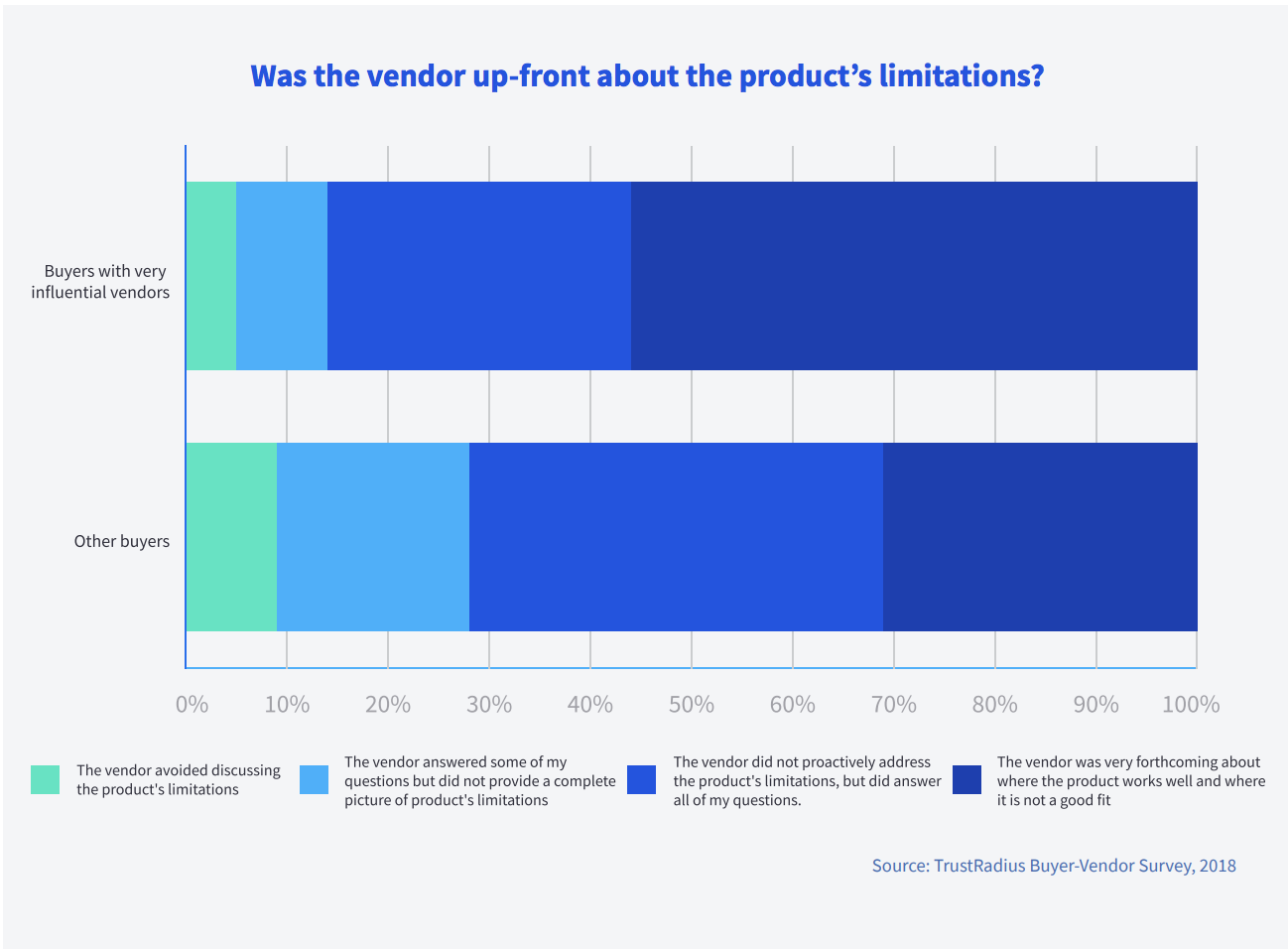 product limitations mentioned in sales - part of the lead qualification process
