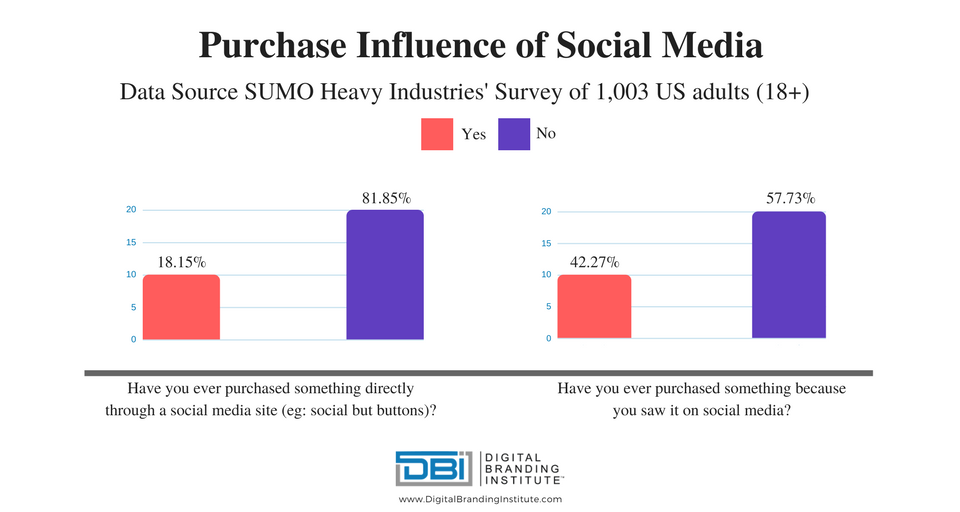 purchase influence on social media 960x512