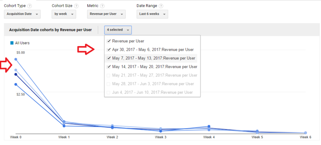 de omzet per gebruiker als factor voor cohort-analyse 