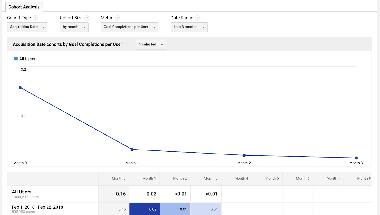 cohort analysis with filters for "goal completions per year"