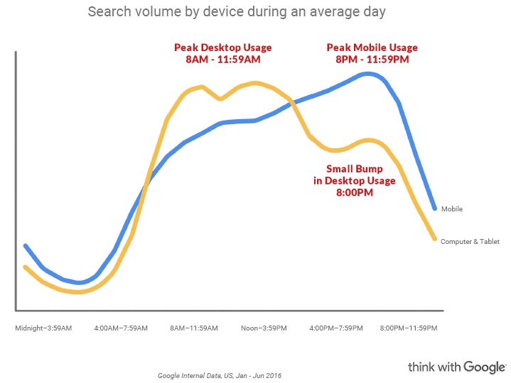 search volume by device