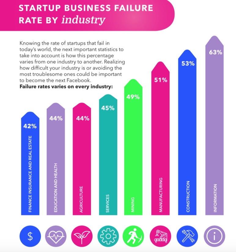 startup business failure rate by industry