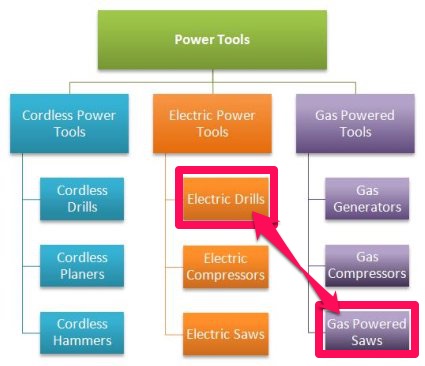 switching products in site structure