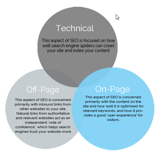 technical offpage and onpage seo