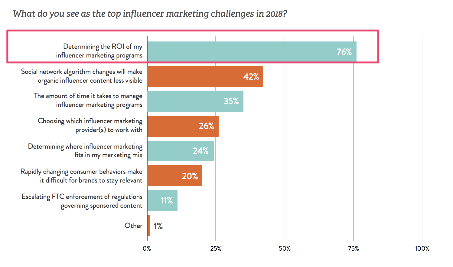 top influencer marketing challenges