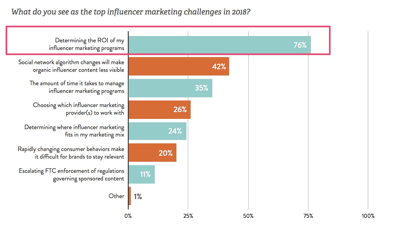 Roi маркетинга Графика. Challenges in marketing. Отрицательный roi в маркетинге. Roi в маркетинге примеры. Dead market