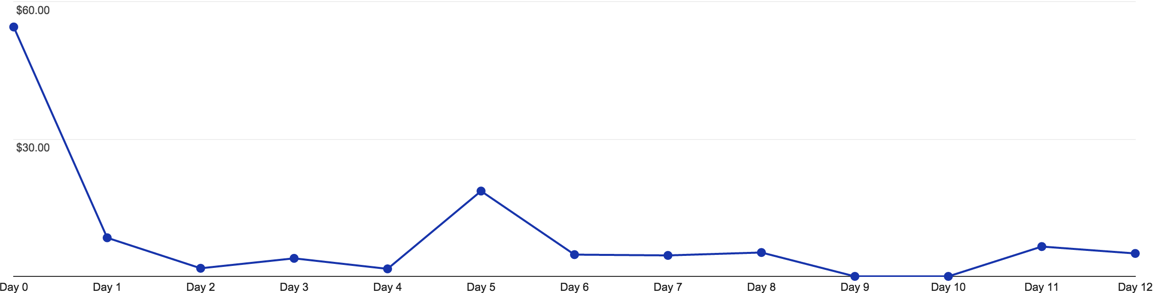 cohort analysis of transactions by day 