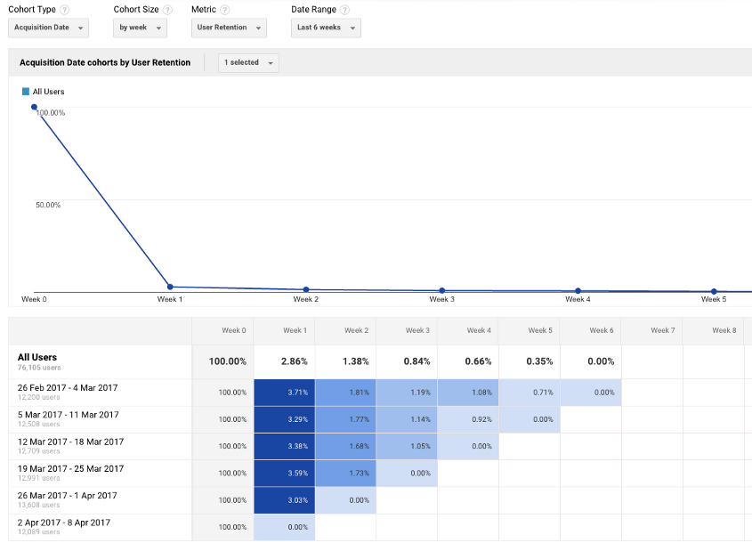 user retention cohort analysis